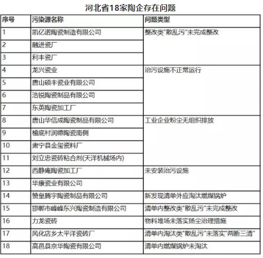 山东、河北、山西、河南等29家陶企被通报