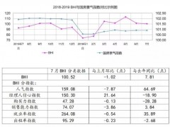 2019年7月全国规上建材家居卖场销售额815.8亿元，环比下降4.96%